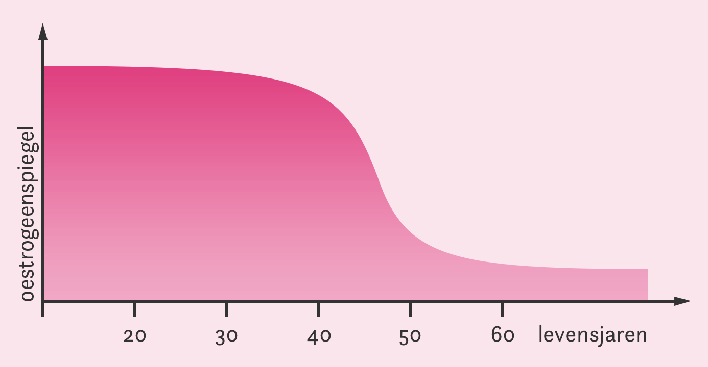 Grafiek van Oestrogeenspiegel